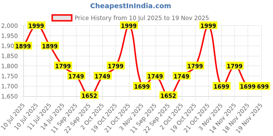myntra.com Indo Era Floral Printed A-Line Pure Cotton Kurta With Trousers indo era Price History Graph from 10 Jul 2025 to 18 Nov 2025