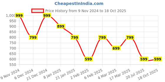 myntra.com Indo Era Floral Printed A-Line Sequins Kurta indo era Price History Graph from 9 Nov 2024 to 16 Oct 2025