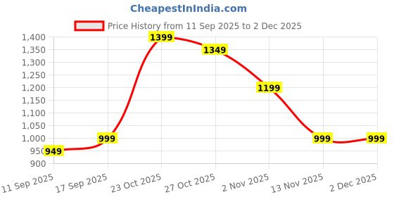 myntra.com Indo Era Floral Printed A-Line Tunic & Trouser Pure Cotton Co-Ord Set indo era Price History Graph from 11 Sep 2025 to 1 Dec 2025