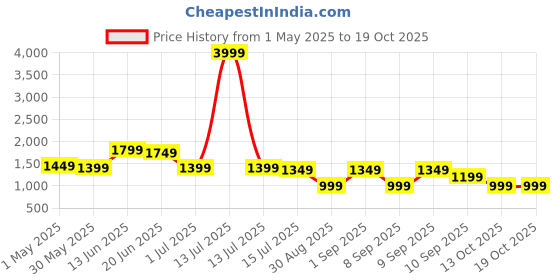 myntra.com Indo Era Floral Printed A-Line Tunic With Palazzo indo era Price History Graph from 1 May 2025 to 18 Oct 2025