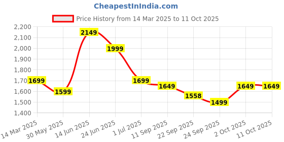 myntra.com Indo Era Floral Printed Angrakha Beads and Stones Pure Cotton Kurta Set & With Dupatta indo era Price History Graph from 14 Mar 2025 to 10 Oct 2025