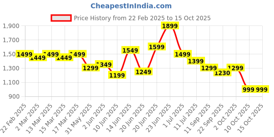 myntra.com Indo Era Floral Printed Angrakha Gotta Patti Pure Cotton Kurta Set & Dupatta indo era Price History Graph from 22 Feb 2025 to 14 Oct 2025