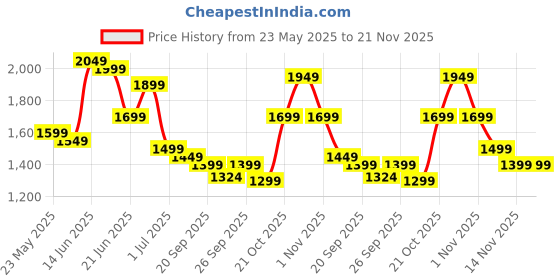 myntra.com Indo Era Floral Printed Angrakha Pure Cotton A-Line Kurta With Trousers & Dupatta indo era Price History Graph from 23 May 2025 to 20 Nov 2025
