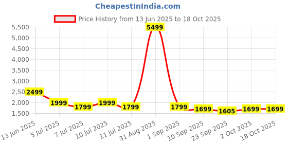 myntra.com Indo Era Floral Printed Angrakha Pure Cotton Kurta with Trousers & With Dupatta indo era Price History Graph from 13 Jun 2025 to 17 Oct 2025