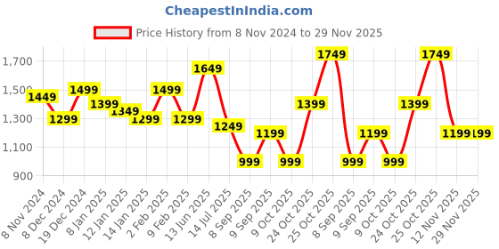 myntra.com Indo Era Floral Printed Beads & Stones Chanderi Silk Kurta With Trousers & Dupatta indo era Price History Graph from 8 Nov 2024 to 28 Nov 2025