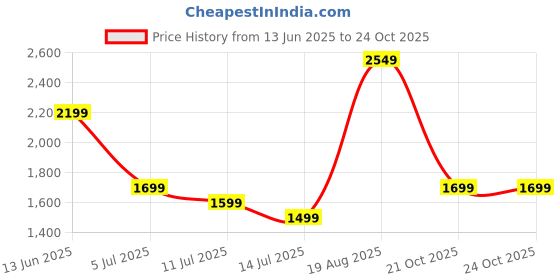 myntra.com Indo Era Floral Printed Beads and Stones Kurta With Trousers & \Dupatta indo era Price History Graph from 13 Jun 2025 to 21 Oct 2025