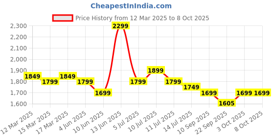 myntra.com Indo Era Floral Printed Beads and Stones Linen Kurta with Trousers & With Dupatta indo era Price History Graph from 12 Mar 2025 to 8 Oct 2025