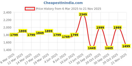 myntra.com Indo Era Floral Printed Beads and Stones Linen Kurta with Trousers & With Dupatta indo era Price History Graph from 6 Mar 2025 to 21 Nov 2025