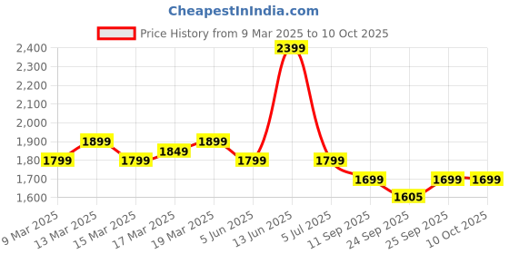 myntra.com Indo Era Floral Printed Beads and Stones Linen Kurta with Trousers & With Dupatta indo era Price History Graph from 9 Mar 2025 to 9 Oct 2025