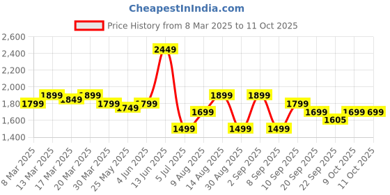 myntra.com Indo Era Floral Printed Beads and Stones Linen Kurta with Trousers & With Dupatta indo era Price History Graph from 8 Mar 2025 to 10 Oct 2025