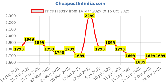 myntra.com Indo Era Floral Printed Beads and Stones Linen Kurta with Trousers & With Dupatta indo era Price History Graph from 14 Mar 2025 to 15 Oct 2025