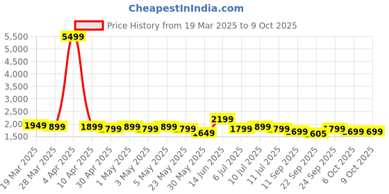 myntra.com Indo Era Floral Printed Beads and Stones Linen Kurta with Trousers & With Dupatta indo era Price History Graph from 19 Mar 2025 to 9 Oct 2025