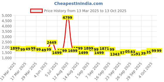 myntra.com Indo Era Floral Printed Beads and Stones Linen Straight Kurta with Trouser & Dupatta indo era Price History Graph from 13 Mar 2025 to 13 Oct 2025