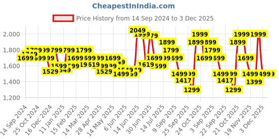 myntra.com Indo Era Floral Printed Beads and Stones Linen Straight Kurta with Trousers & Dupatta indo era Price History Graph from 14 Sep 2024 to 3 Dec 2025