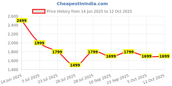 myntra.com Indo Era Floral Printed Beads & Stones Pure Cotton A-Line Kurta With Trousers & Dupatta indo era Price History Graph from 14 Jun 2025 to 12 Oct 2025
