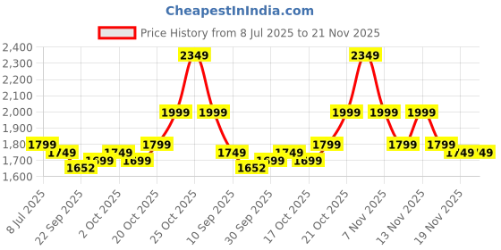 myntra.com Indo Era Floral Printed Beads & Stones Pure Cotton Kurta With Trousers & Dupatta indo era Price History Graph from 8 Jul 2025 to 20 Nov 2025
