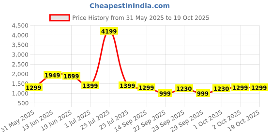 myntra.com Indo Era Floral Printed Beads and Stones Pure Cotton Kurta with Trousers & With Dupatta indo era Price History Graph from 31 May 2025 to 17 Oct 2025