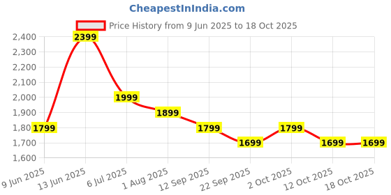myntra.com Indo Era Floral Printed Beads & Stones Pure Cotton Kurta with Trousers & With Dupatta indo era Price History Graph from 9 Jun 2025 to 18 Oct 2025