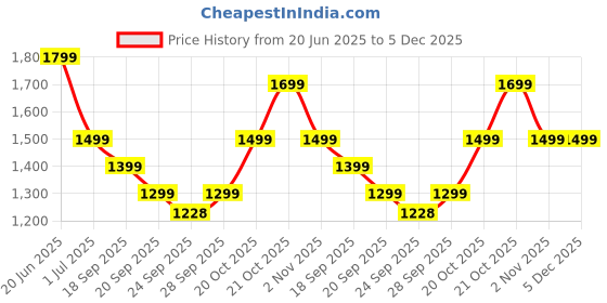 myntra.com Indo Era Floral Printed Cotton A-Line Tunic With Trousers Co-Ords indo era Price History Graph from 20 Jun 2025 to 4 Dec 2025