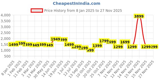 myntra.com Indo Era Floral Printed Embellished Pure Cotton Straight Kurta with Trouser And Dupatta indo era Price History Graph from 8 Jan 2025 to 25 Nov 2025