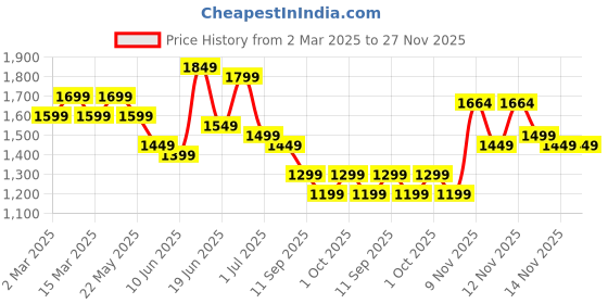 myntra.com Indo Era Floral Printed Empire Beads and Stones Pure Cotton Kurta with Trousers & Dupatta indo era Price History Graph from 2 Mar 2025 to 27 Nov 2025