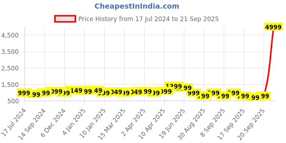 myntra.com Indo Era Floral Printed Empire Gotta Patti Pure Cotton Kurta With Trousers indo era Price History Graph from 17 Jul 2024 to 21 Sep 2025