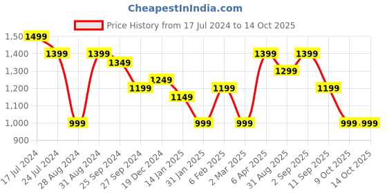 myntra.com Indo Era Floral Printed Empire Mirror Work Cotton A-Line Kurta with Trousers & Dupatta indo era Price History Graph from 17 Jul 2024 to 14 Oct 2025