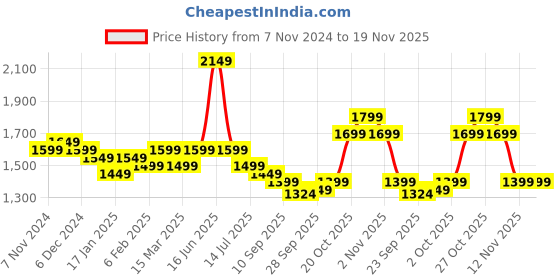 myntra.com Indo Era Floral Printed Empire Mirror Work Pure Cotton Kurta With Trousers & Dupatta indo era Price History Graph from 7 Nov 2024 to 19 Nov 2025