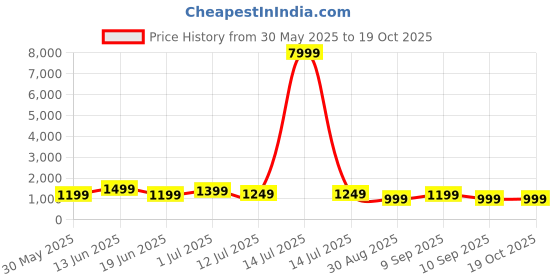 myntra.com Indo Era Floral Printed Empire Pure Cotton A-Line Kurta with Sharara & Dupatta indo era Price History Graph from 30 May 2025 to 18 Oct 2025