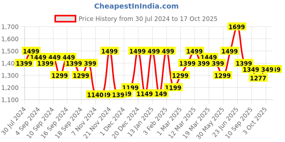 myntra.com Indo Era Floral Printed Empire Pure Cotton A-Line Kurta With Trousers & Dupatta indo era Price History Graph from 30 Jul 2024 to 15 Oct 2025