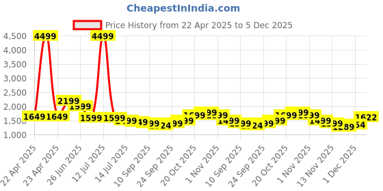 myntra.com Indo Era Floral Printed Empire Pure Cotton A-Line Kurta With Trousers & Dupatta indo era Price History Graph from 22 Apr 2025 to 5 Dec 2025