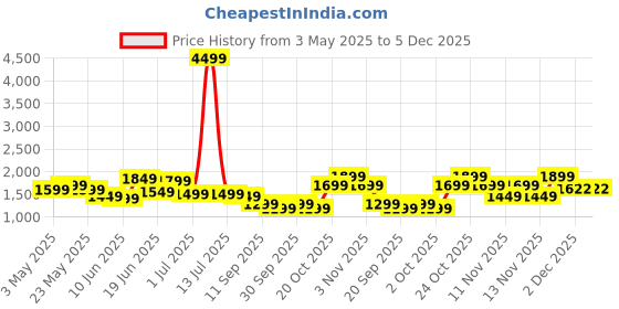 myntra.com Indo Era Floral Printed Empire Pure Cotton A-Line Kurta With Trousers & Dupatta indo era Price History Graph from 3 May 2025 to 5 Dec 2025