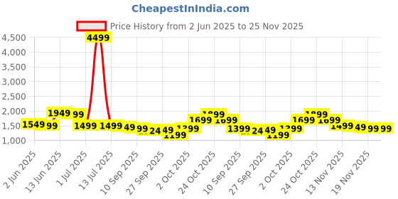 myntra.com Indo Era Floral Printed Empire Pure Cotton A-Line Kurta With Trousers & Dupatta indo era Price History Graph from 2 Jun 2025 to 24 Nov 2025