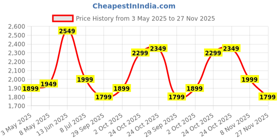 myntra.com Indo Era Floral Printed Empire Pure Cotton Anarkali Kurta With Trouser & Dupatta indo era Price History Graph from 3 May 2025 to 27 Nov 2025