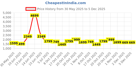 myntra.com Indo Era Floral Printed Empire Pure Cotton Anarkali Kurta With Trouser & Dupatta indo era Price History Graph from 30 May 2025 to 4 Dec 2025