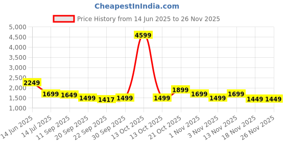 myntra.com Indo Era Floral Printed Empire Pure Cotton Anarkali Kurta With Trouser & Dupatta indo era Price History Graph from 14 Jun 2025 to 25 Nov 2025