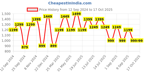 myntra.com Indo Era Floral Printed Empire Pure Cotton Kurta with Sharara & With Dupatta indo era Price History Graph from 12 Sep 2024 to 16 Oct 2025