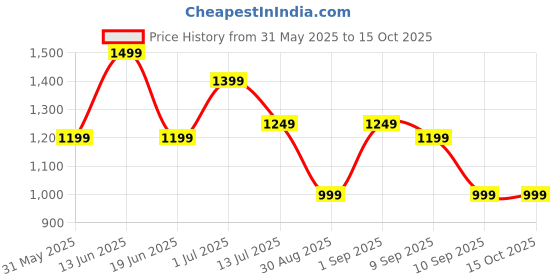 myntra.com Indo Era Floral Printed Empire Pure Cotton Kurta with Sharara & With Dupatta indo era Price History Graph from 31 May 2025 to 15 Oct 2025