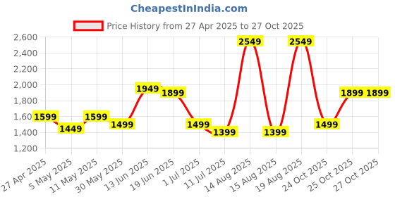 myntra.com Indo Era Floral Printed Empire Pure Cotton Kurta with Trousers & Dupatta indo era Price History Graph from 27 Apr 2025 to 27 Oct 2025