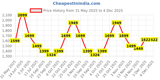 myntra.com Indo Era Floral Printed Empire Pure Cotton Kurta With Trousers & Dupatta indo era Price History Graph from 31 May 2025 to 4 Dec 2025