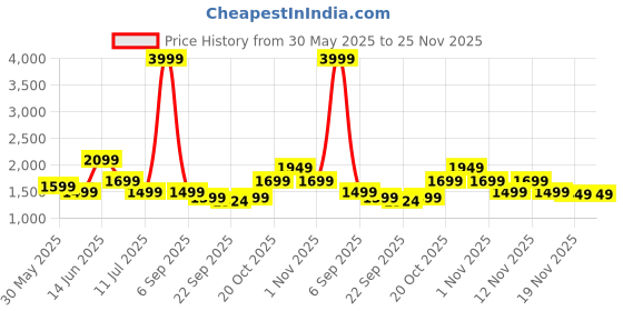 myntra.com Indo Era Floral Printed Empire Pure Cotton Kurta with Trousers & Dupatta indo era Price History Graph from 30 May 2025 to 24 Nov 2025