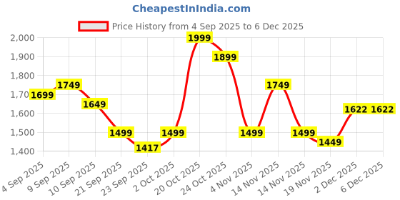 myntra.com Indo Era Floral Printed Empire Pure Cotton Kurta with Trousers & Dupatta indo era Price History Graph from 4 Sep 2025 to 5 Dec 2025