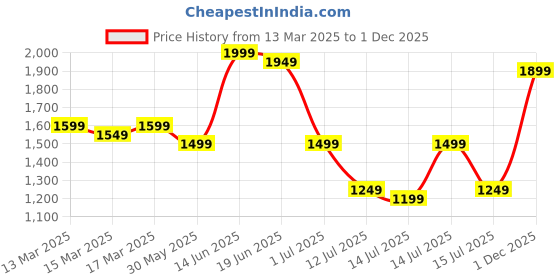 myntra.com Indo Era Floral Printed Empire Pure Cotton Kurta with Trousers & With Dupatta indo era Price History Graph from 13 Mar 2025 to 1 Dec 2025