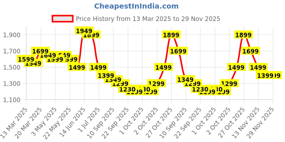 myntra.com Indo Era Floral Printed Empire Pure Cotton Kurta with Trousers & With Dupatta indo era Price History Graph from 13 Mar 2025 to 28 Nov 2025