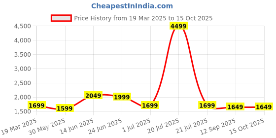myntra.com Indo Era Floral Printed Empire Pure Cotton Kurta with Trousers & With Dupatta indo era Price History Graph from 19 Mar 2025 to 15 Oct 2025