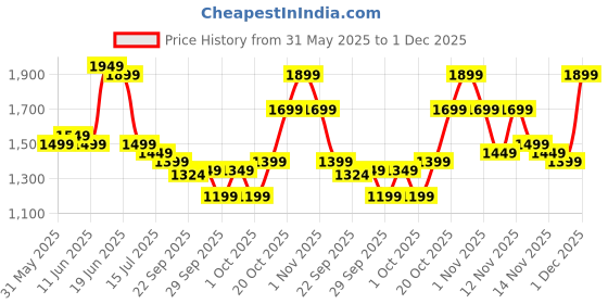 myntra.com Indo Era Floral Printed Empire Pure Cotton Kurta with Trousers & With Dupatta indo era Price History Graph from 31 May 2025 to 1 Dec 2025
