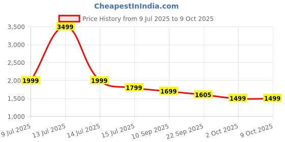 myntra.com Indo Era Floral Printed Empire Screen Technique Pure Cotton A-Line With Trousers & Dupatta indo era Price History Graph from 9 Jul 2025 to 8 Oct 2025