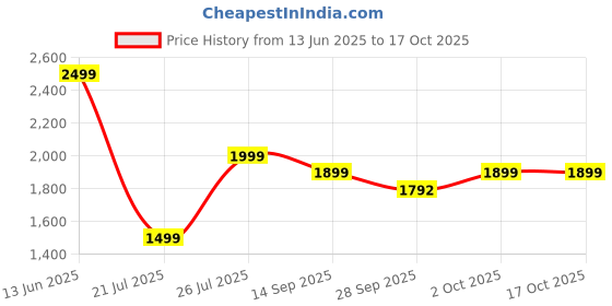 myntra.com Indo Era Floral Printed Empire Sequinned Pure Cotton A-Line Kurta With Trousers & Dupatta indo era Price History Graph from 13 Jun 2025 to 16 Oct 2025