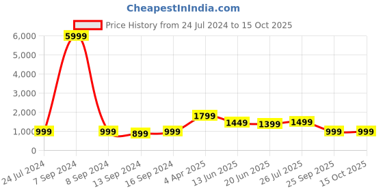 myntra.com Indo Era Floral Printed Empire Sequinned Pure Cotton Kurta With Trousers & Dupatta indo era Price History Graph from 24 Jul 2024 to 14 Oct 2025