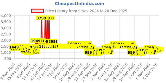myntra.com Indo Era Floral Printed Gotta Patti Pure Cotton Straight Kurta With Trousers & Dupatta indo era Price History Graph from 9 Nov 2024 to 20 Dec 2025